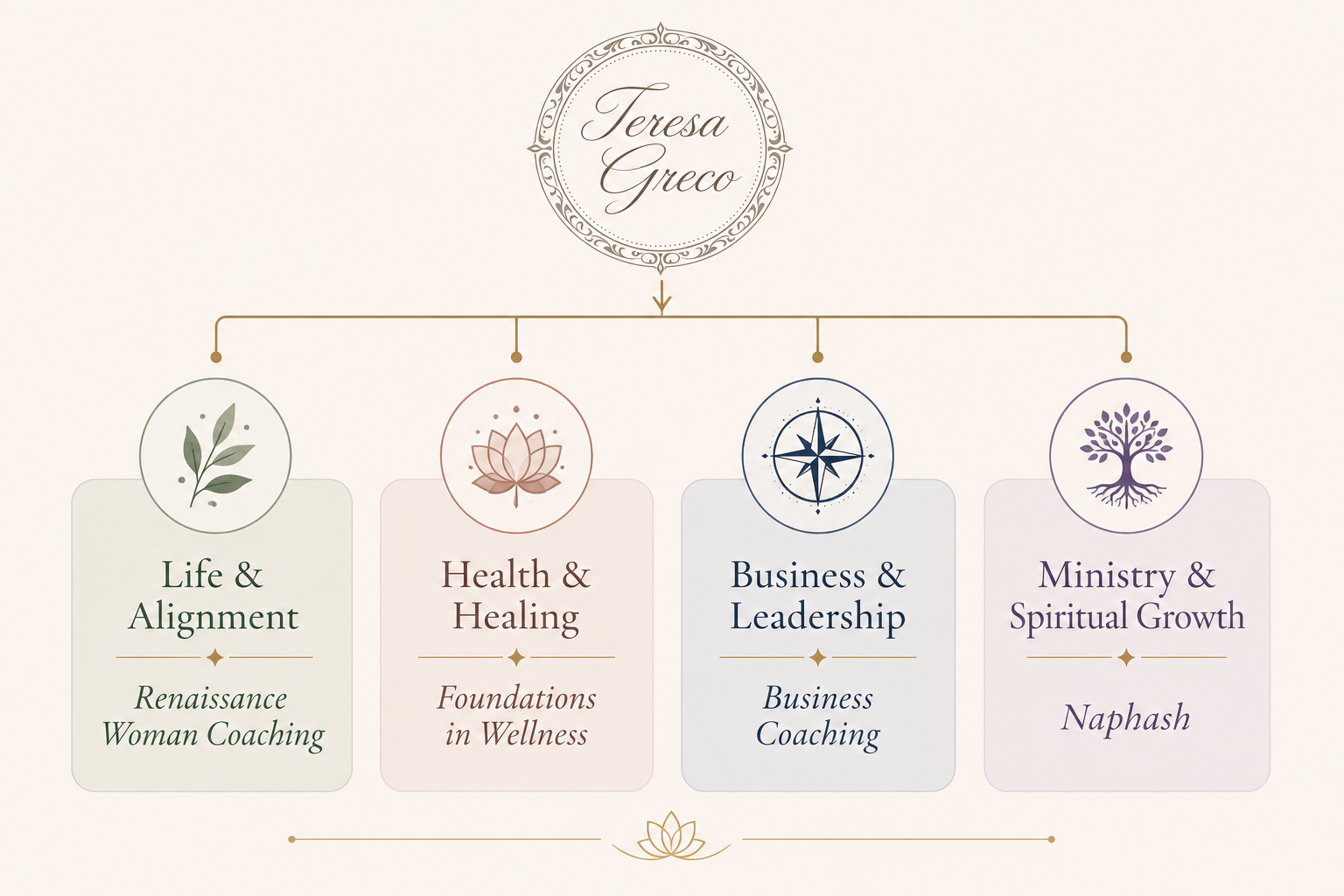 Diagram of Four Pillars
